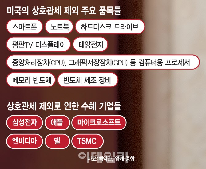 종잡을 수 없는 트럼프…'<b>상호관세 면제</b>' 삼성 한시름 덜었나