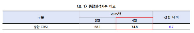 4월 건설경기 실사지수 전월 대비 개선…부진은 지속