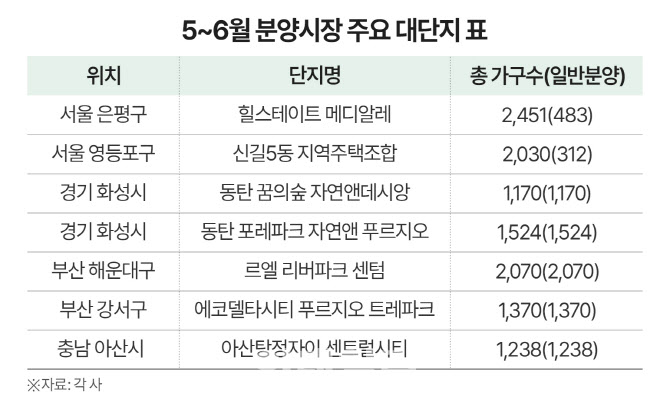 대단지 분양시장 기지개…5, 6월 1.7만 가구 일반 분양
