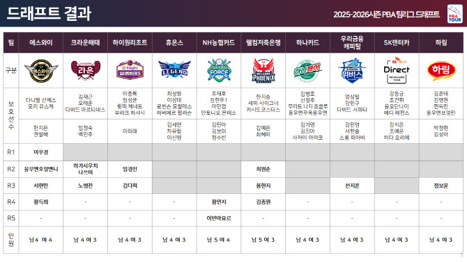 '캣우먼' <b>이우경</b>, <b>PBA</b> 팀리그 전체 1순위...'친정팀' 에스와이로 컴백