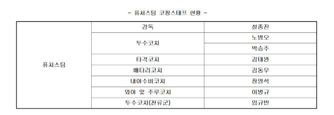 <b>키움</b>, 박승주·임규빈 <b>퓨처스</b>팀 투수<b>코치</b> 선임...오주원·박준태 <b>코치</b>는...