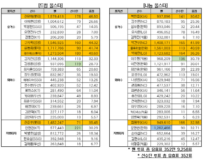 <b>김서현</b>, <b>올스타</b> 팬투표 전체 1위...강민호, <b>최다</b> 15회 선정