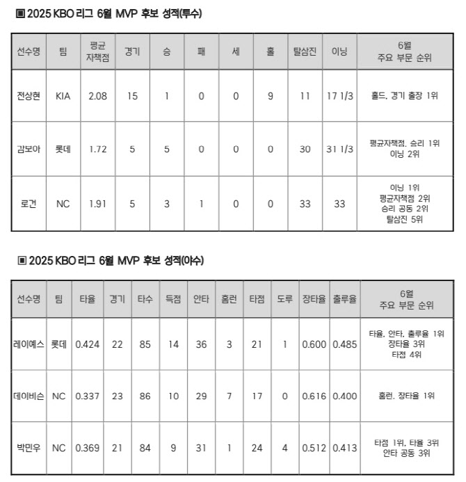 전상현-<b>감보아</b>-<b>레이예스</b> 등 KBO리그 <b>6월 MVP</b> 최종 경쟁