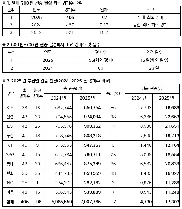 <b>열기</b> 뜨거운 2025 KBO리그, 역대 최초 전반기 700만 관중 돌파
