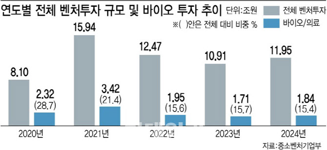 사면초가 바이오벤처, 자금 고갈에 속속 매물로