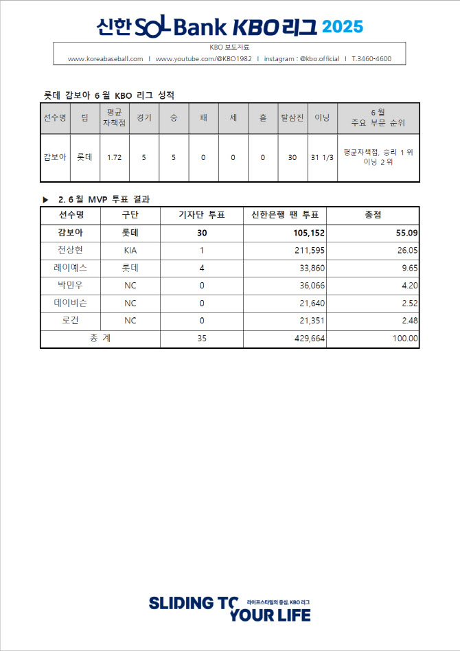'光속구 열풍' <b>감보아</b>, <b>6월</b> 월간 <b>MVP</b> 수상...<b>롯데</b> 선수로 2년 만