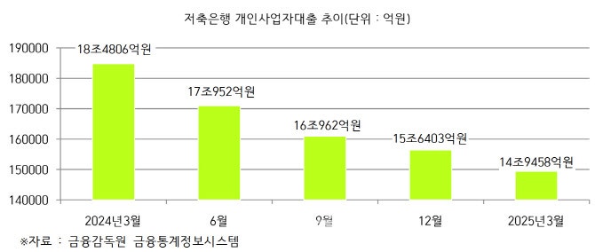 "1호가 될순 없어"…2<b>금융</b>권, '작업대출' 모니터링 강화