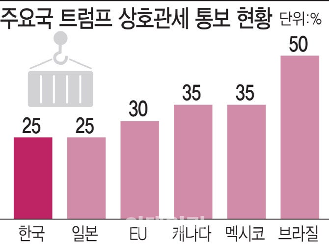 美<b>관세</b> 발효, 2주 앞으로...<b>트럼프</b> “<b>의약품</b>·<b>반도체</b> 곧 부과할듯”