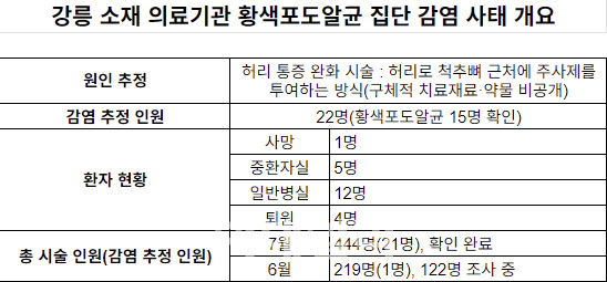 강릉 의료 감염 사건
