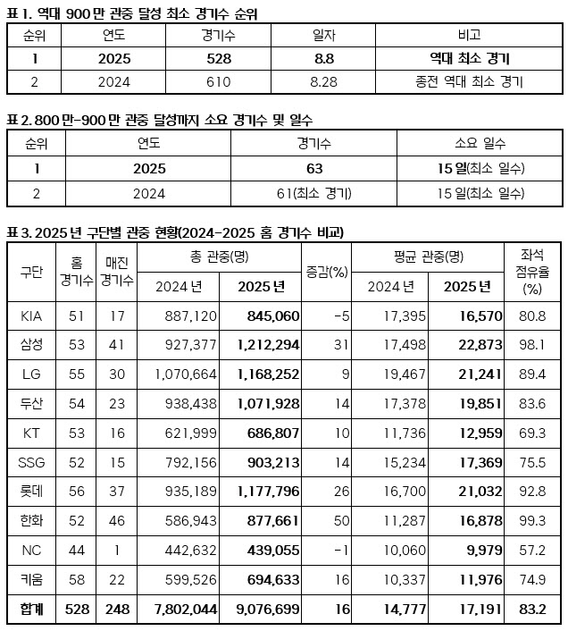 KBO리그, 역대 최소 경기 <b>900만 관중 돌파</b>...사상 첫 1200만 기대