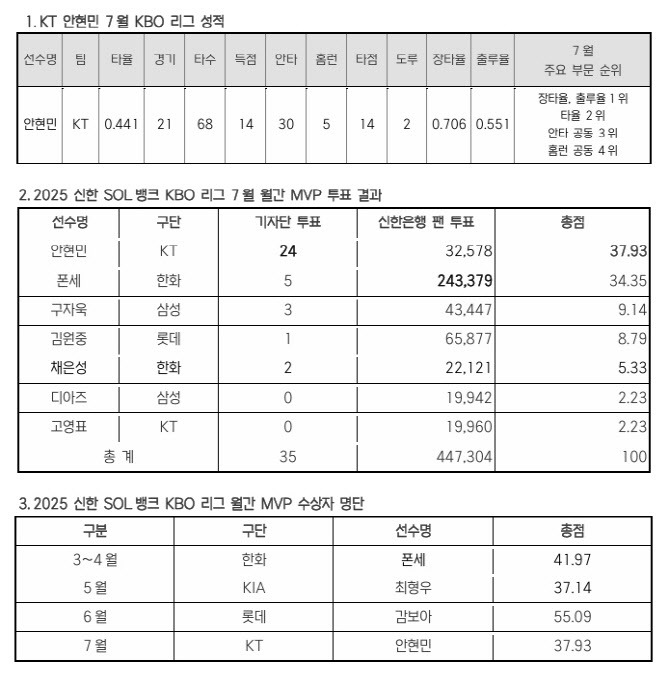 '월간 장타율·출루율 1위' KT <b>안현민</b>, 7월 월간 <b>MVP</b> 선정