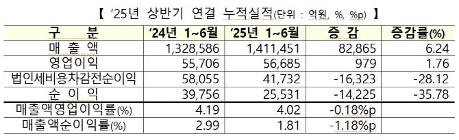 [코스닥 결산]상반기 1만원 팔아 402원 남겼다…전년 대비 18원↓