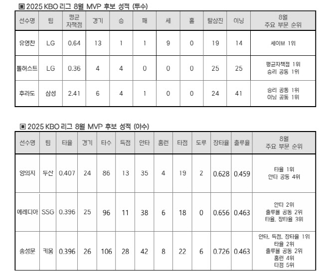 유영찬·톨허스트·양의지·송성문 등 6명, <b>8월</b> 월간 <b>MVP 후보</b>