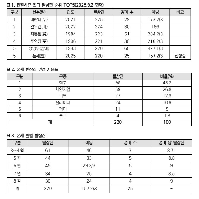 '고봉세' 코디 <b>폰세</b>, 단일 시즌 최다 <b>탈삼진</b> 신기록 '-6'
