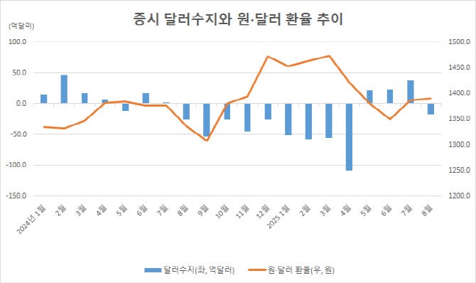 늘어나는 서학개미에 대미투자도 확대…'1400원 뉴노멀' 지속하나