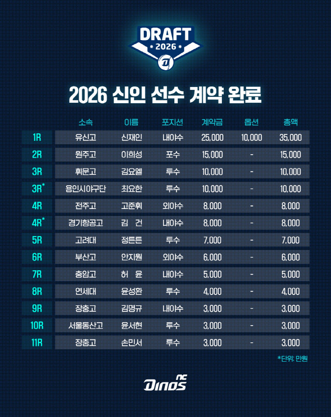 NC, 1라운드 <b>신재인</b>과 사상 첫 <b>옵션 계약</b>...<b>계약</b>금+<b>옵션</b> 3억5000만원 도장