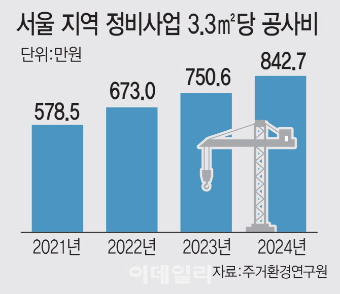 재건축 접을래 서울 평당 공사비 1000만원…분담금 '폭탄'
