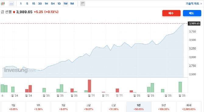 <b>금값 4000달러</b> 카운트다운…오를 이유 너무 많아