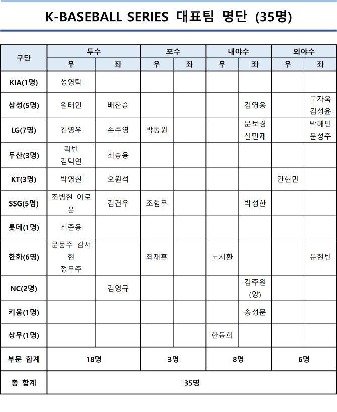 [分享] K-baseball series 韓國交流賽名單