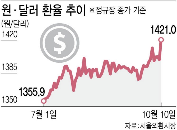 ‘대미투자 불안’에 달러 쌓는 기업, 환율 더 끌어올린다