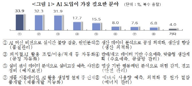 "스마트공장 구축하니 <b>AI</b> 도입 더 필요 느껴"