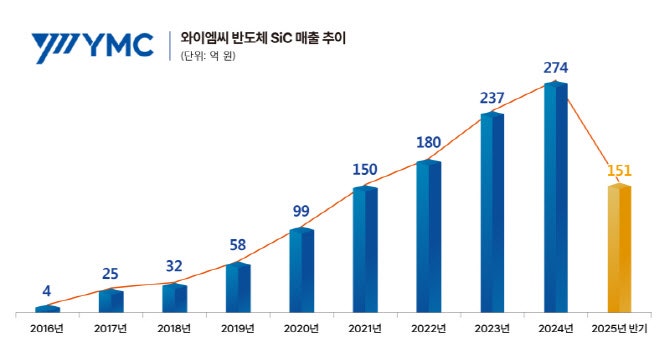 AI 반도체 슈퍼사이클 숨은 수혜주…와이엠씨, SiC 매출 급증 '주...
