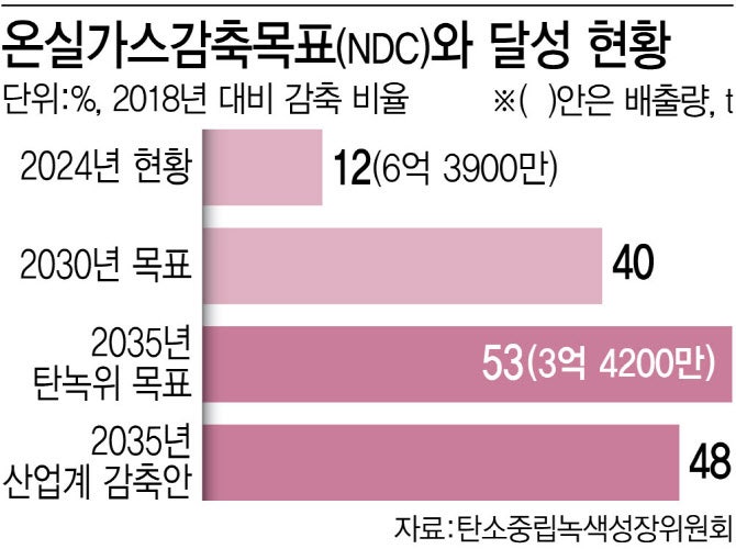 정부, 2035년 온실가스 감축 목표 '50~60%' 또는 '53~60%' 제시 논란