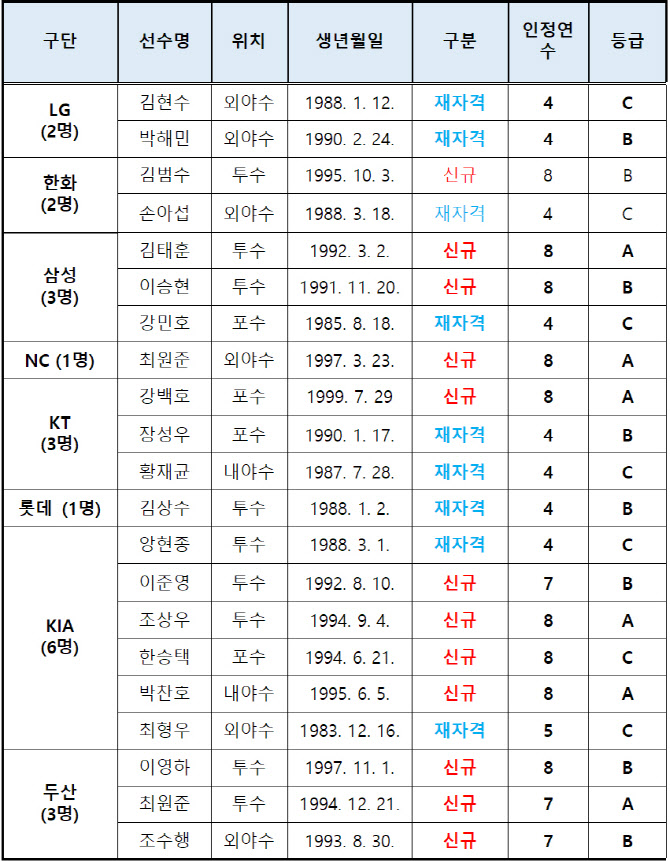 <b>강백호</b>·<b>박찬호</b> 등 <b>FA 자격</b> 21명 선수 확정...김재환·이재원 미신청