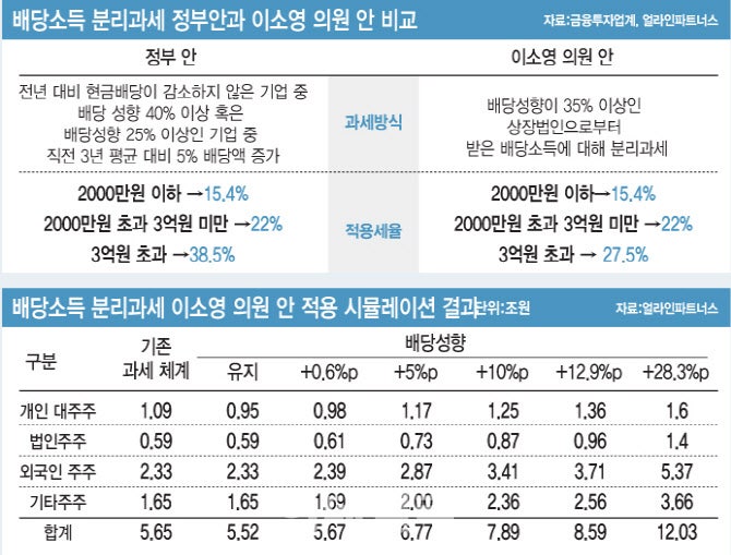 <b>배당소득 분리과세</b> 25% 인하 추진…증권·금융株 ‘불기둥’