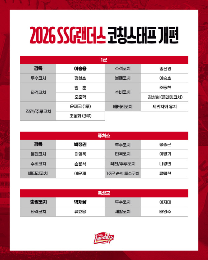 <b>SSG</b>, 2026시즌 <b>코칭스태프</b> 개편 완료...임훈·봉중근·조동찬 코치 합류