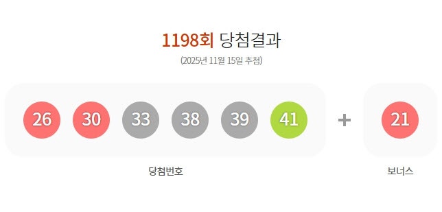 <b>1198회</b> <b>로또</b> 1등 10명…<b>당첨</b>금 각 29억 5368만원
