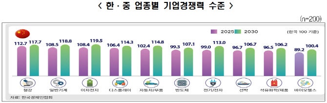 "한국 10대 수출 효자, 5년 뒤 中에 전부 추월" 반도체·바이오마저 섬뜩한 경고