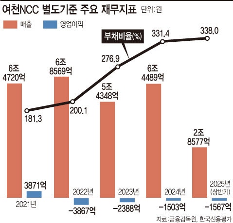 [36th SRE][Worst]부진한 구조조정…여천NCC, <b>위기</b> 뒤에 남은 불신
