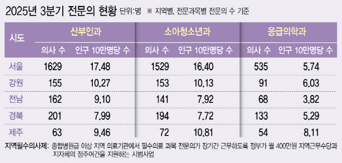 400만원 더 줘도 지방 필수의사, 슈퍼맨이 될 수 없는 이유