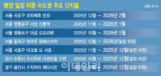 10·15대책 그늘 드리우자…수도권 곳곳 분양일정 내년으로