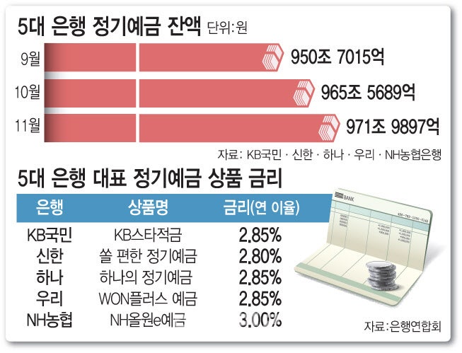 예금금리 3%대로 '쑥'…오르는 금리에, <b>예테크족</b> 돌아왔다