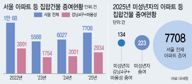 60억 압구정아파트, 39억에 <b>증여</b>?…강남·마용성, 다 뒤진다