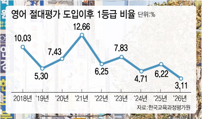"<b>수능</b> 역대급으로 어려웠다"…<b>영어</b>는 3%만 1등급(종합)