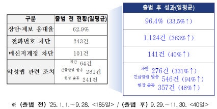 <b>보이스피싱</b> 통합대응단 출범 2개월…발생·<b>피해</b>액 <b>감소</b> 추세