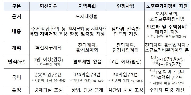 국토부, 대전 대덕구 등 하반기 <b>도시재생사업</b> 48곳 <b>선정</b>