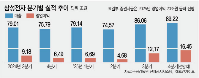 삼성전자, 역대급 실적 달성! 20조 영업익 눈앞에