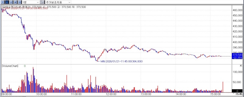 '2% 로열티'가 무너뜨린 신뢰...알테오젠發 바이오株 동반 하락[바이오맥... - 뉴스 썸네일 이미지