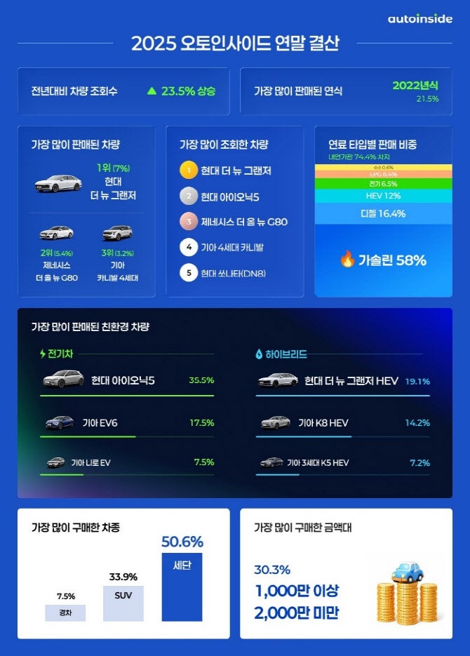 오토인사이드, '중고차 트렌드' 연말결산 리포트 공개...세단 강세 - 뉴스 썸네일 이미지