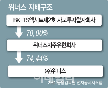 위너스, 최대주주 PE 보호예수 해제 ‘촉각’…경영권 변동 리스크도.....