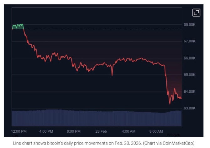 美 이란 전격공습에 비트코인 시총 100조원 사라졌다(종합)