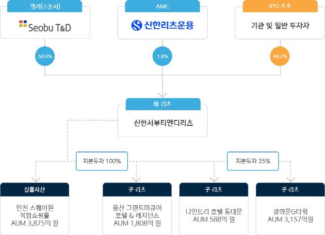 용산 나진상가 10월 착공...서부티엔디 '자체 개발'로 차익 누린다 - 뉴스 썸네일 이미지