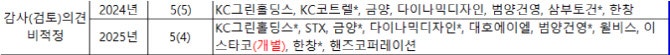 금양·STX 등 코스피 12곳, 감사의견 비적정에 결산분석 제외[2025 결산실... - 뉴스 썸네일 이미지