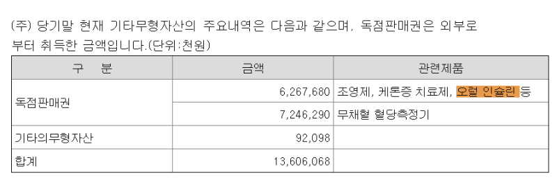 삼천당이 강조한 신기술 개발, 내부는 '금시초문'...오럴 인슐린도 외...