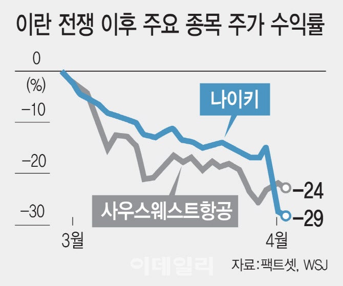 이란 전쟁에 '마지막 피난처' 가치주마저 흔들