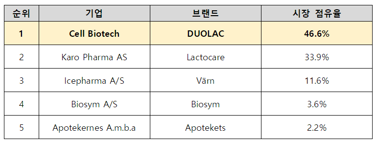 '유산균 종주국' 덴마크서 국산 최초 1위 달성 쎌바이오텍...비결은?